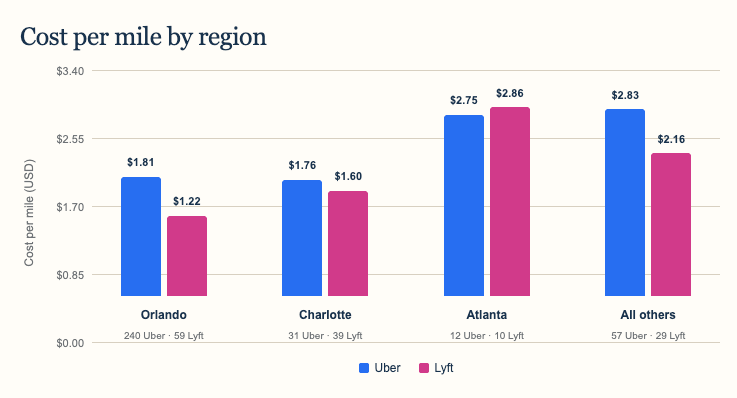 Bar chart comparing Uber and Lyft cost per mile in Orlando, Charlotte, Atlanta, and other regions