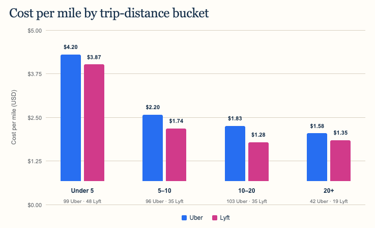 Bar chart comparing Uber and Lyft cost per mile across four trip-distance bands