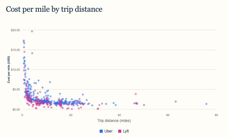 Scatter plot showing cost per mile for individual Uber and Lyft rides by trip distance