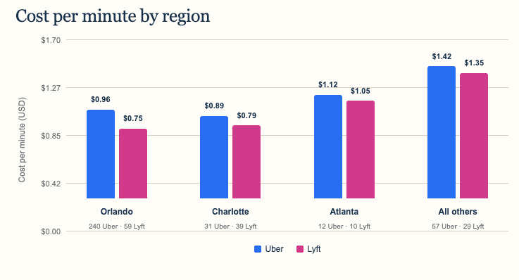 Bar chart comparing Uber and Lyft cost per minute in Orlando, Charlotte, Atlanta, and other regions