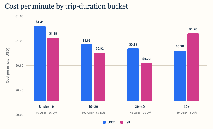 Bar chart comparing Uber and Lyft cost per minute across four trip-duration bands