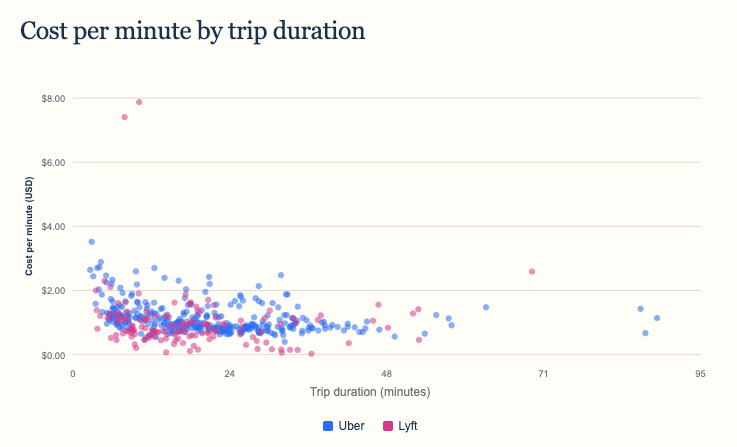 Scatter plot showing cost per minute for individual Uber and Lyft rides by trip duration
