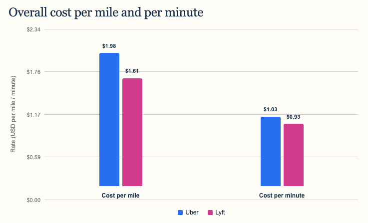 Bar chart comparing Uber and Lyft aggregate cost per mile and cost per minute
